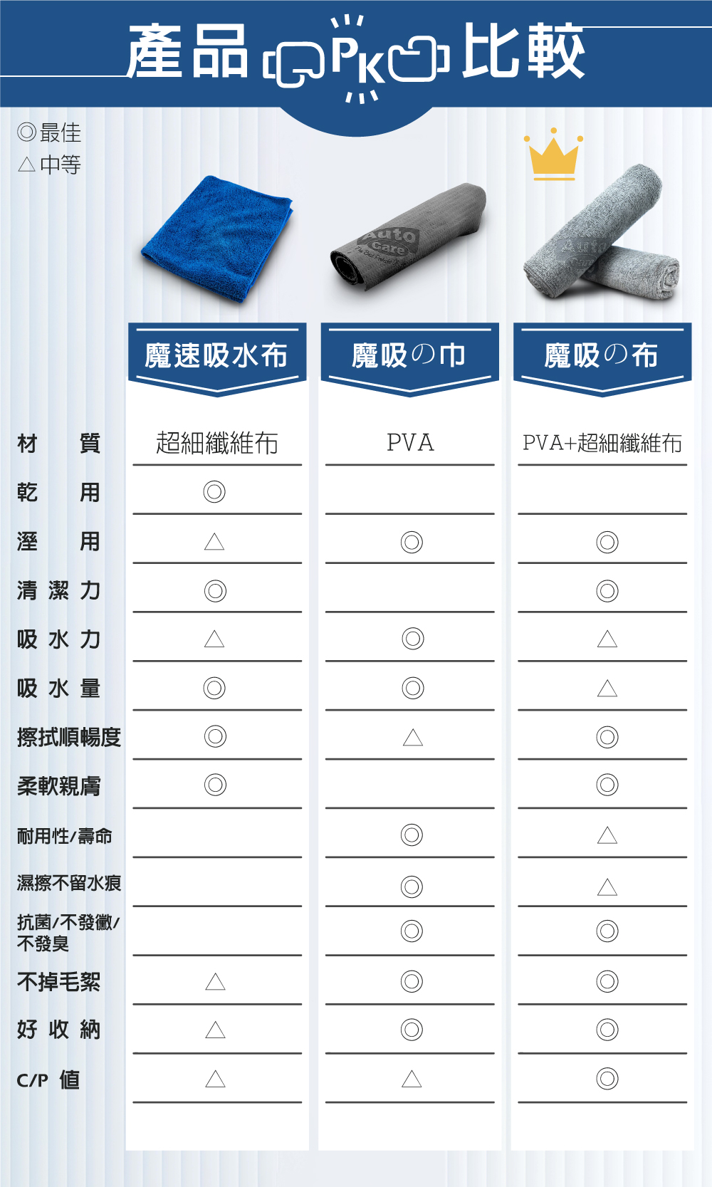 Auto Care 魔吸の布_產品比較