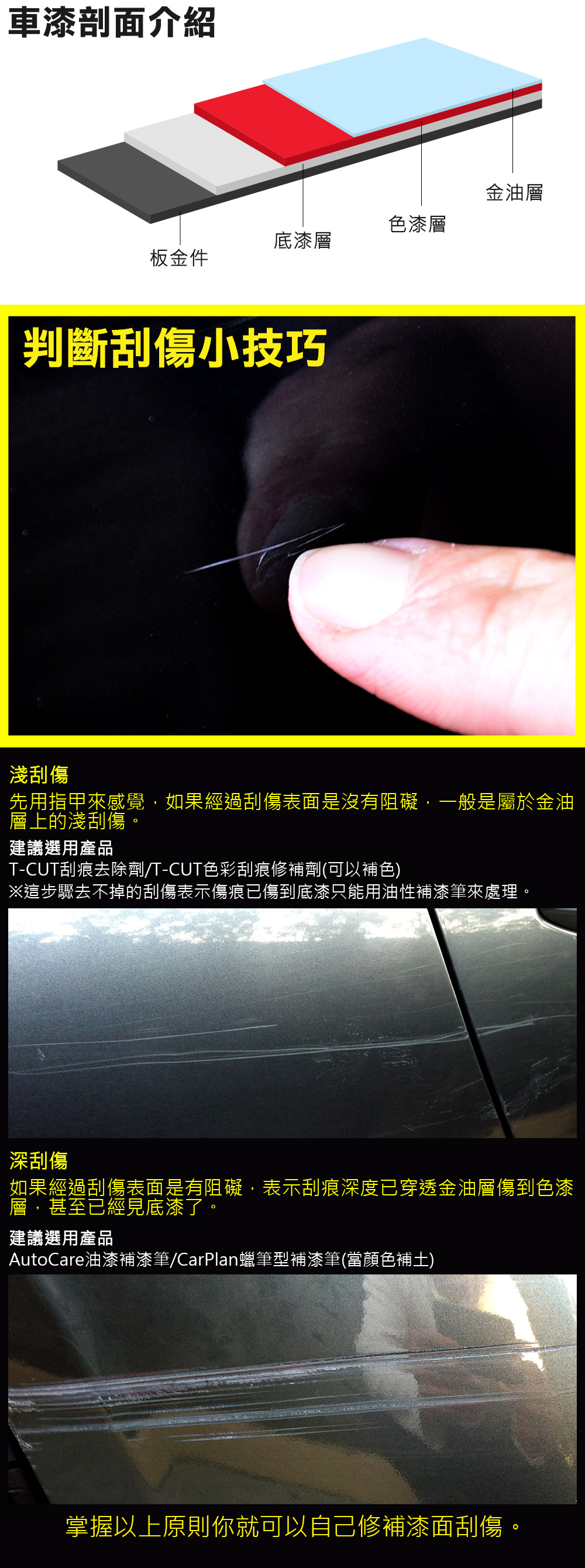 車漆剖面介紹色漆層底漆層板金件判斷刮傷小技巧金油層淺刮傷先用指甲來感覺,如果經過刮傷表面是沒有阻礙,一般是屬於金油層上的淺刮傷。建議選用產品T-CUT刮痕去除劑/T-CUT色彩刮痕修補劑(可以補色)※這步驟去不掉的刮傷表示傷痕已傷到底漆只能用油性補漆筆來處理。深刮傷如果經過刮傷表面是有阻礙,表示刮痕深度已穿透金油層傷到色漆層,甚至已經見底漆了。建議選用產品AutoCare油漆補漆筆/CarPlan蠟筆型補漆筆(當顏色補土)掌握以上原則你就可以自己修補漆面刮傷。