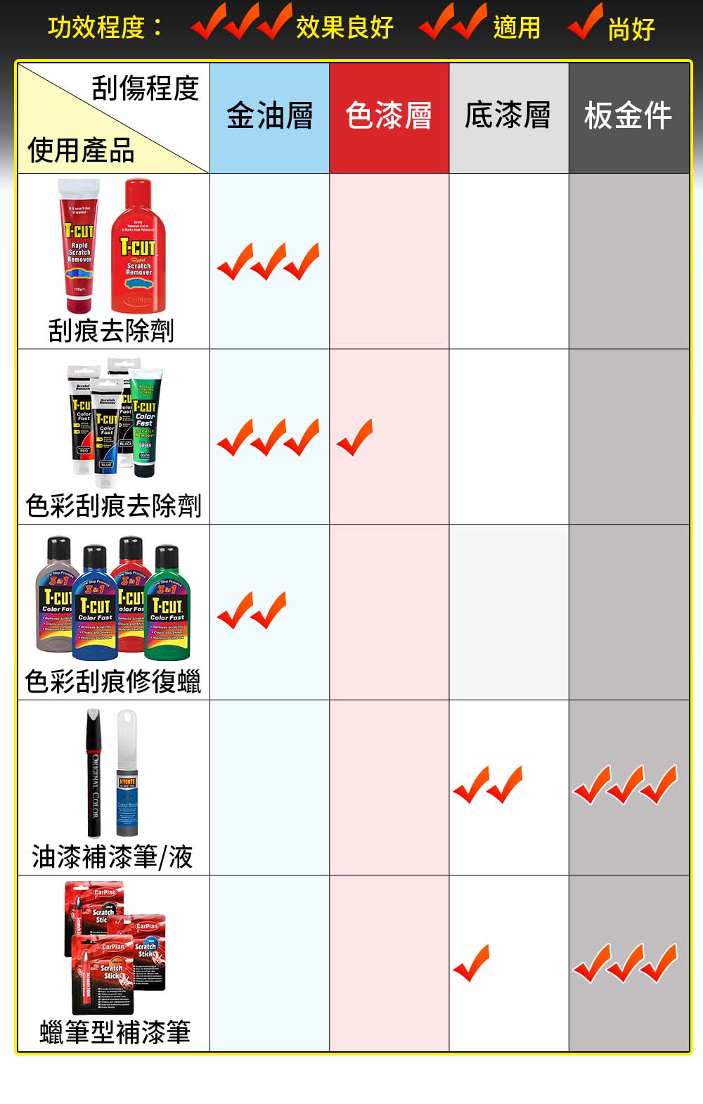 T-CUT色彩刮痕去除劑(刮痕修護商品比較)