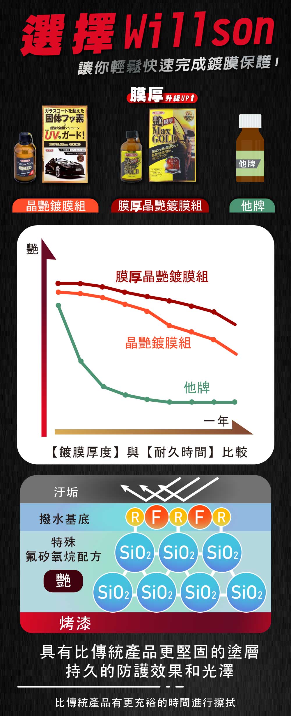 Willson Gold晶艷鍍膜組_比較